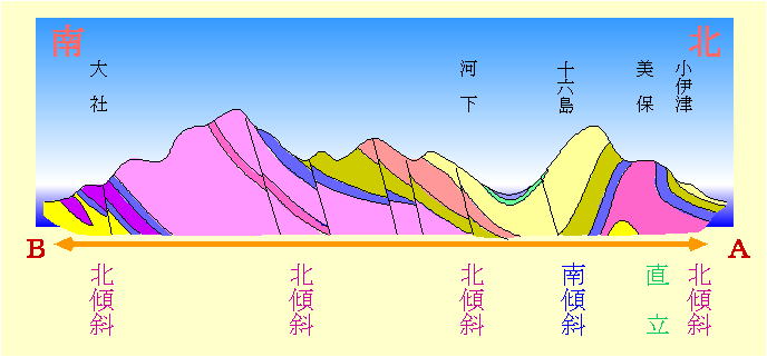 島根半島の地質断面図