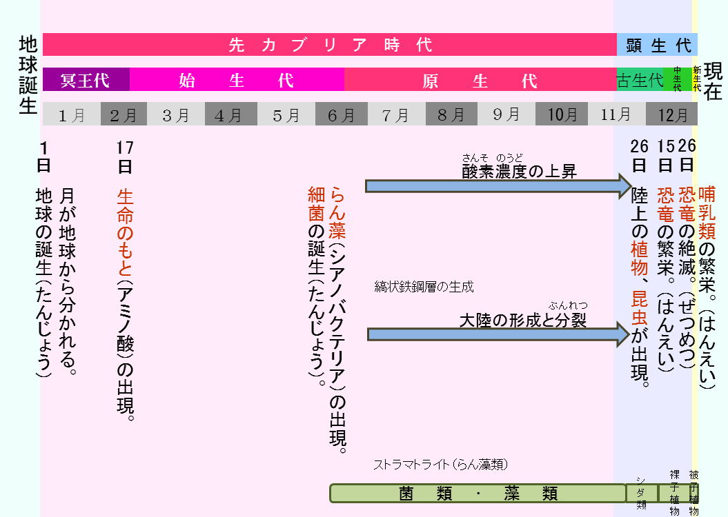 中生代の地球